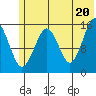 Tutka Bay tide chart for Sunday, June 20, 2021