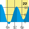 Tutka Bay tide chart for Tuesday, June 22, 2021