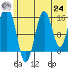 Tutka Bay tide chart for Thursday, June 24, 2021