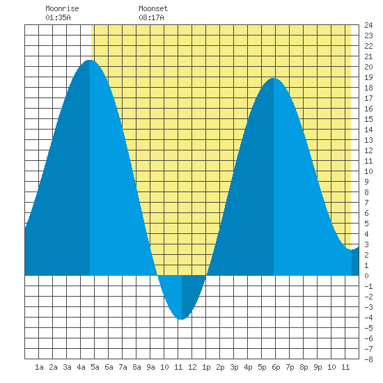 Tutka Bay tide chart for Sunday, June 27, 2021