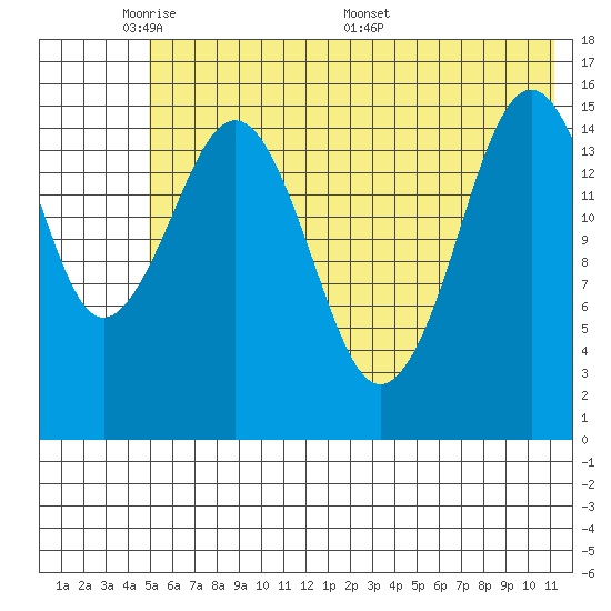 Tutka Bay tide chart for Wednesday, June 2, 2021
