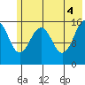 Tutka Bay tide chart for Friday, June 4, 2021