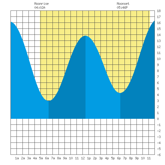 Tutka Bay tide chart for Saturday, June 5, 2021