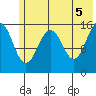 Tutka Bay tide chart for Saturday, June 5, 2021