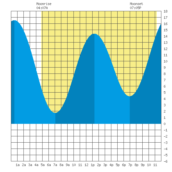 Tutka Bay tide chart for Sunday, June 6, 2021