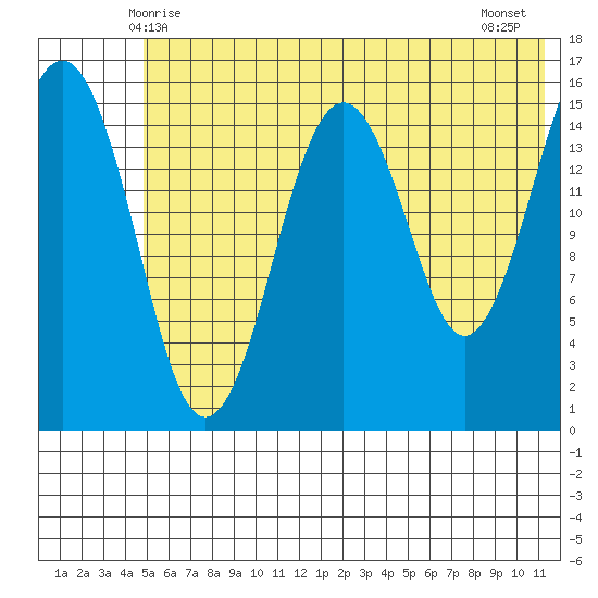Tutka Bay tide chart for Monday, June 7, 2021