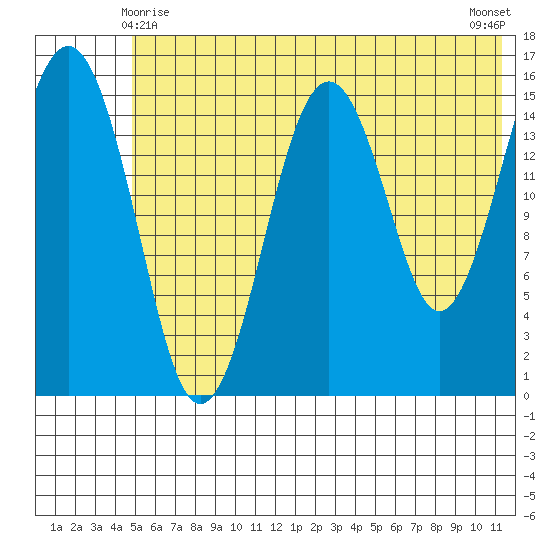 Tutka Bay tide chart for Tuesday, June 8, 2021