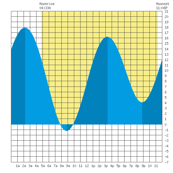 Tutka Bay tide chart for Wednesday, June 9, 2021