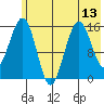 Tutka Bay tide chart for Tuesday, July 13, 2021