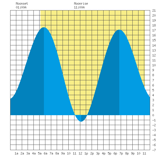 Tutka Bay tide chart for Wednesday, July 14, 2021