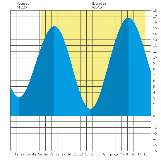 Tutka Bay tide chart for Friday, July 16, 2021