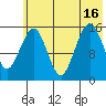 Tutka Bay tide chart for Friday, July 16, 2021