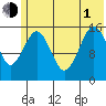 Tutka Bay tide chart for Thursday, July 1, 2021