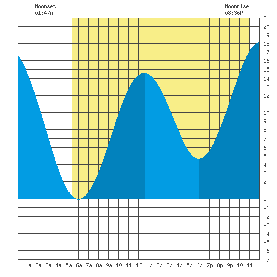 Tutka Bay tide chart for Tuesday, July 20, 2021