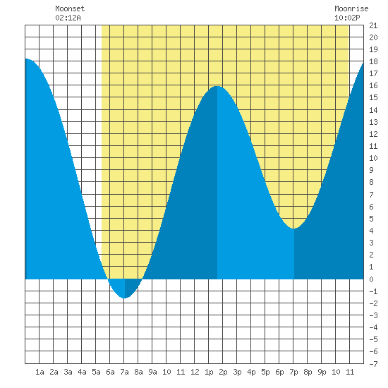 Tutka Bay tide chart for Wednesday, July 21, 2021
