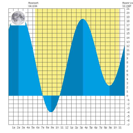 Tutka Bay tide chart for Friday, July 23, 2021