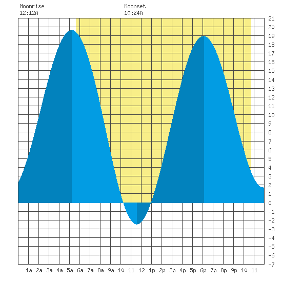 Tutka Bay tide chart for Tuesday, July 27, 2021