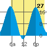 Tutka Bay tide chart for Tuesday, July 27, 2021