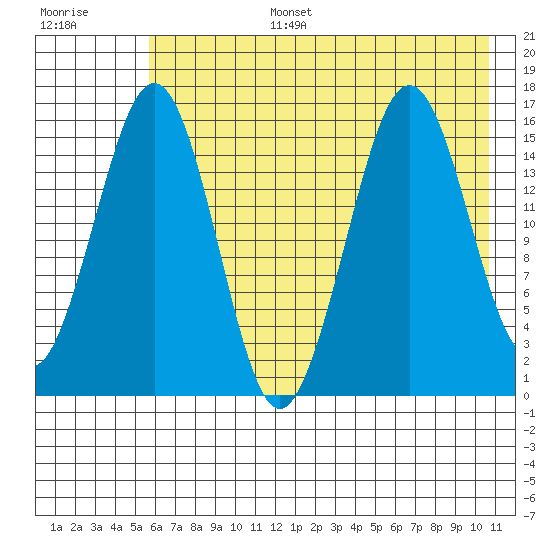 Tutka Bay tide chart for Wednesday, July 28, 2021