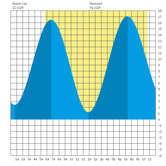 Tutka Bay tide chart for Thursday, July 29, 2021