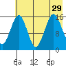 Tutka Bay tide chart for Thursday, July 29, 2021