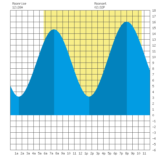 Tutka Bay tide chart for Friday, July 30, 2021
