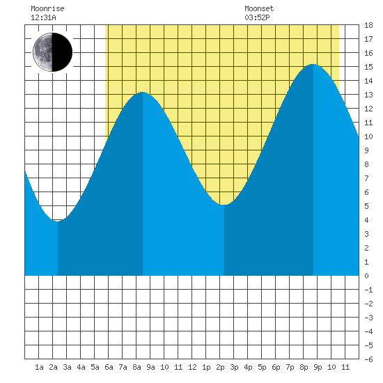 Tutka Bay tide chart for Saturday, July 31, 2021