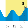 Tutka Bay tide chart for Saturday, July 3, 2021