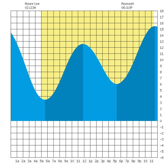 Tutka Bay tide chart for Sunday, July 4, 2021