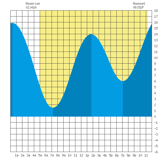 Tutka Bay tide chart for Tuesday, July 6, 2021