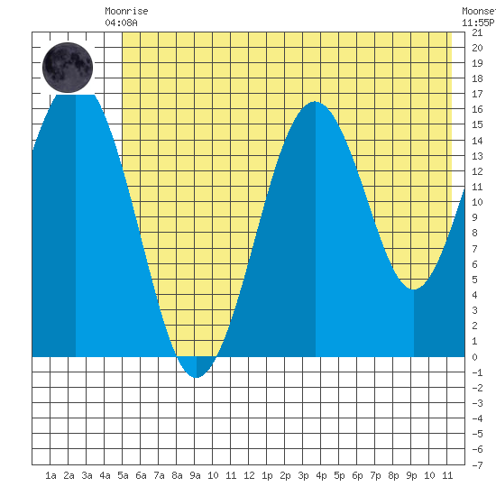 Tutka Bay tide chart for Friday, July 9, 2021