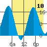 Tutka Bay tide chart for Tuesday, August 10, 2021