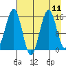 Tutka Bay tide chart for Wednesday, August 11, 2021