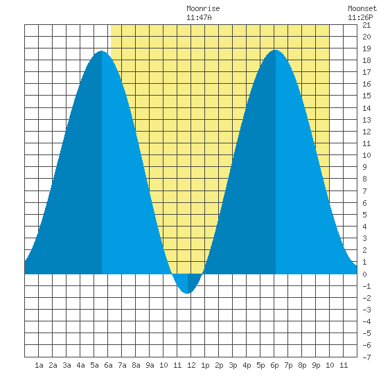 Tutka Bay tide chart for Thursday, August 12, 2021