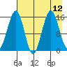 Tutka Bay tide chart for Thursday, August 12, 2021