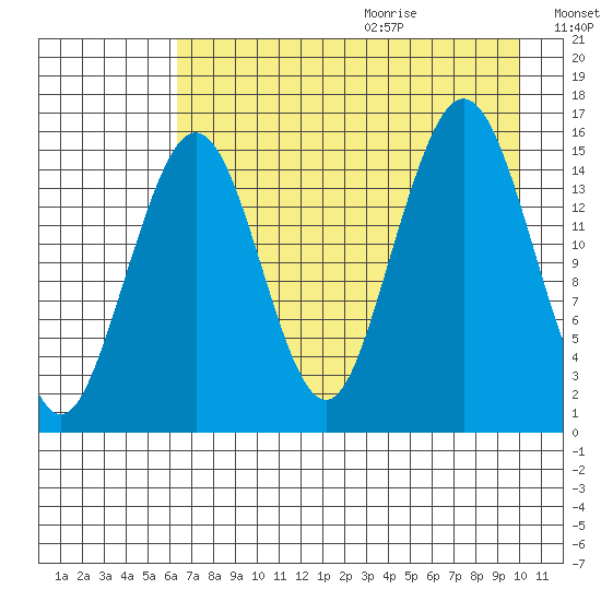 Tutka Bay tide chart for Saturday, August 14, 2021