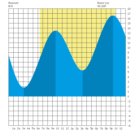 Tutka Bay tide chart for Monday, August 16, 2021