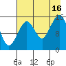 Tutka Bay tide chart for Monday, August 16, 2021