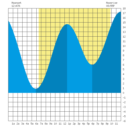 Tutka Bay tide chart for Wednesday, August 18, 2021