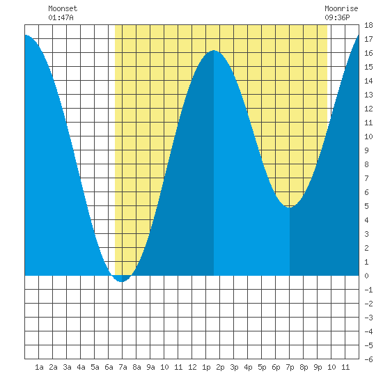 Tutka Bay tide chart for Thursday, August 19, 2021