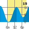 Tutka Bay tide chart for Thursday, August 19, 2021
