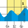 Tutka Bay tide chart for Sunday, August 1, 2021