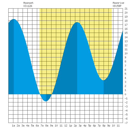 Tutka Bay tide chart for Friday, August 20, 2021