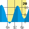 Tutka Bay tide chart for Friday, August 20, 2021