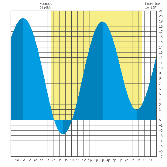 Tutka Bay tide chart for Saturday, August 21, 2021