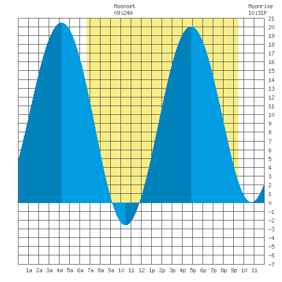 Tutka Bay tide chart for Tuesday, August 24, 2021