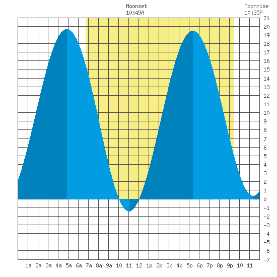 Tutka Bay tide chart for Wednesday, August 25, 2021