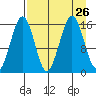 Tutka Bay tide chart for Thursday, August 26, 2021