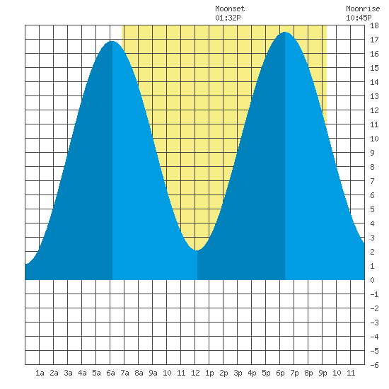 Tutka Bay tide chart for Friday, August 27, 2021