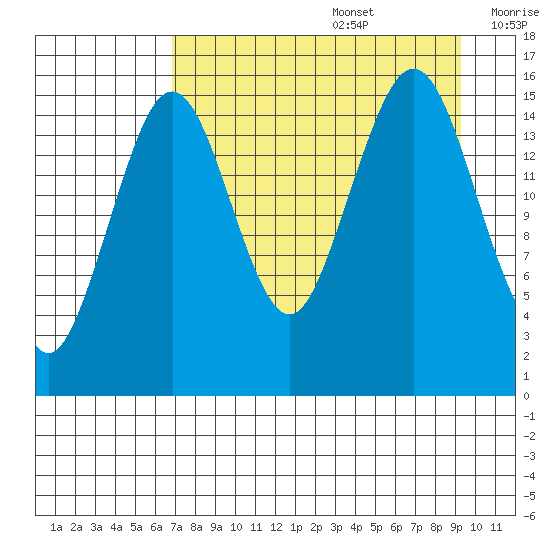 Tutka Bay tide chart for Saturday, August 28, 2021